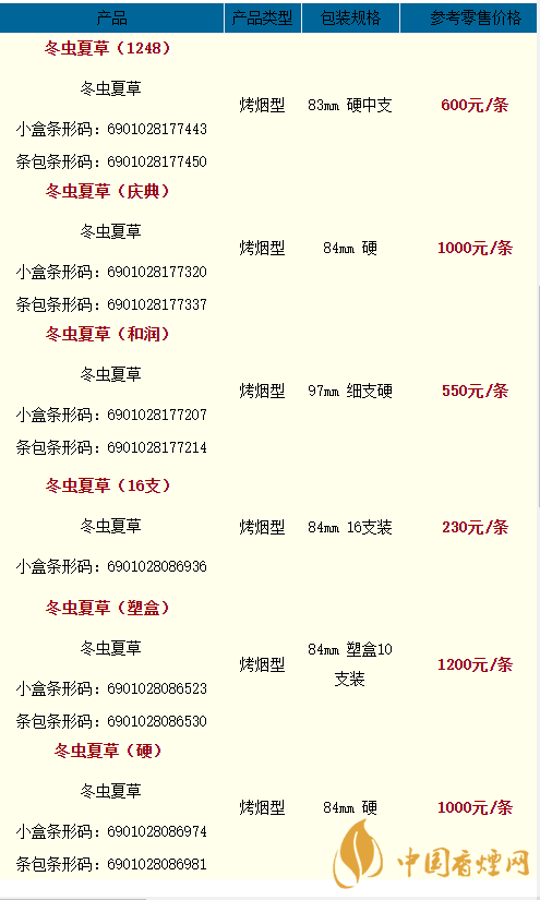 2020冬蟲夏草天潤(rùn)多少一條？2020冬蟲夏草價(jià)格